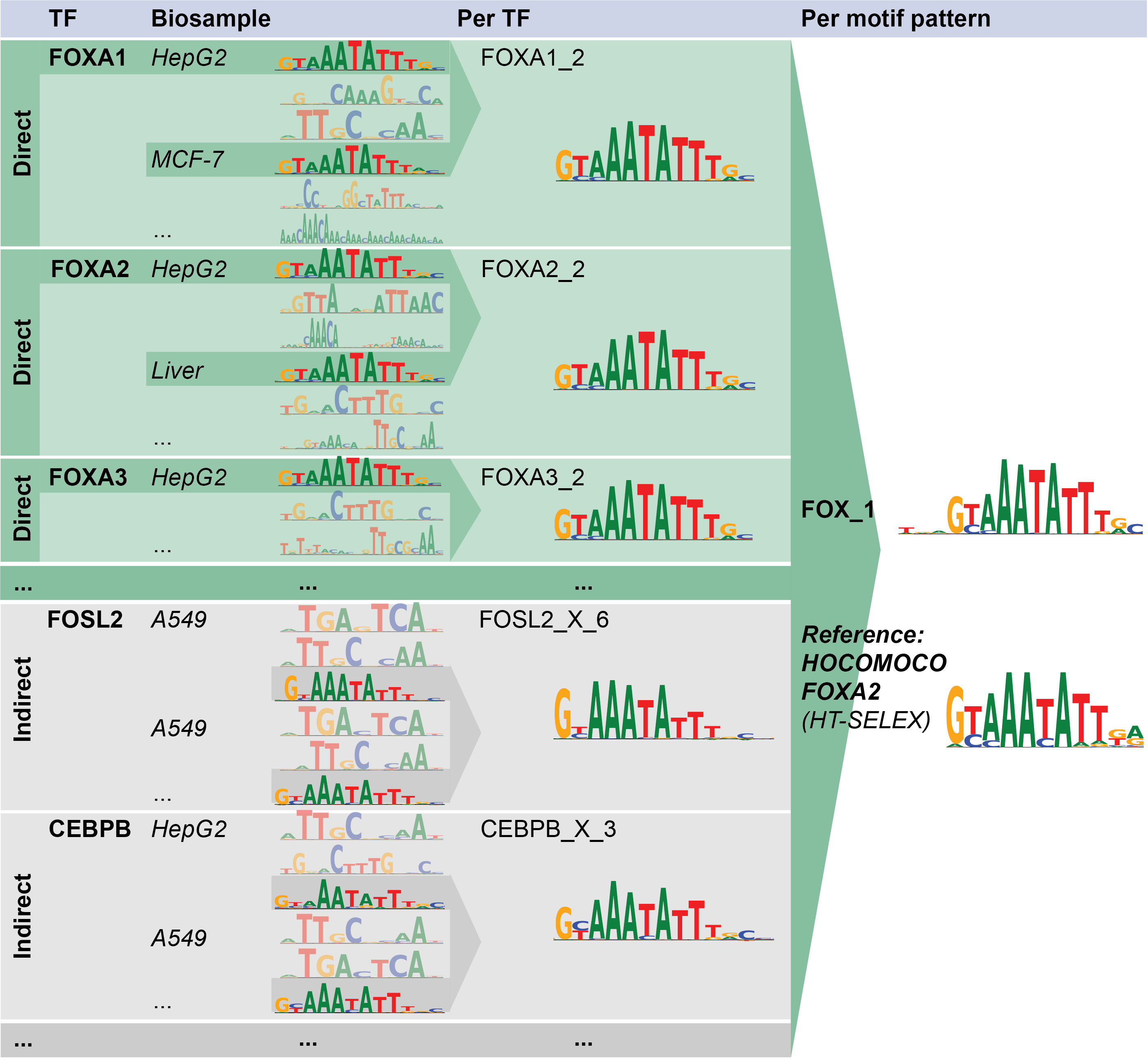 Figure: ENCODE MotifCompendium: Pipeline process.